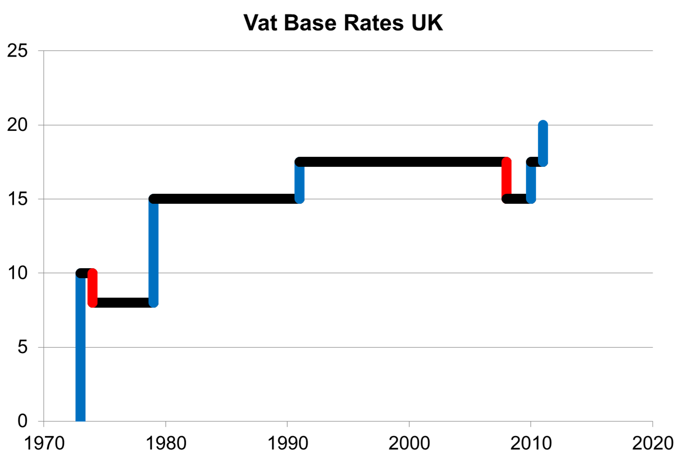 VAT rate changes