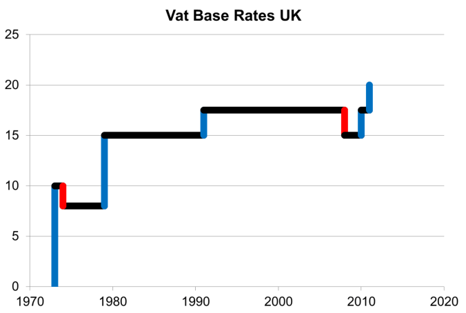 VAT rate changes